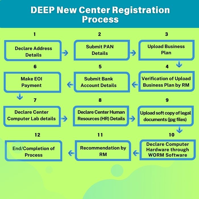 DEEP New Center Registration Process