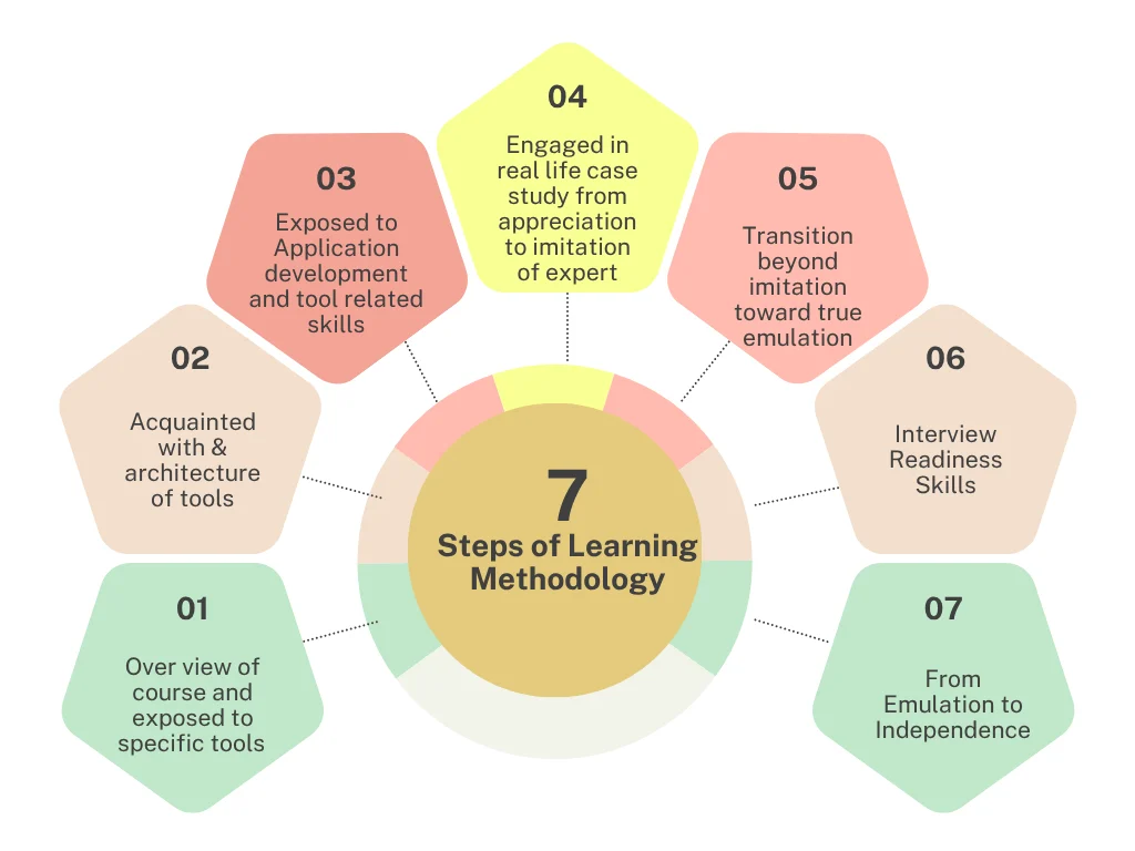 Steps of Learning Methodology image