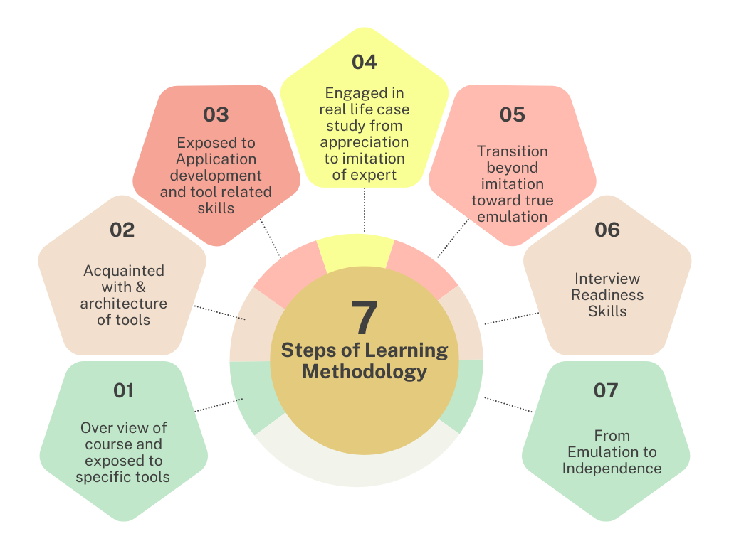 Steps of Learning Methodology image